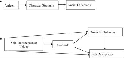 Character Strengths as “Values in Action”: Linking Character Strengths With Values Theory – An Exploratory Study of the Case of Gratitude and Self-Transcendence